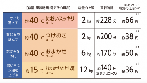 お湯洗いコース時間